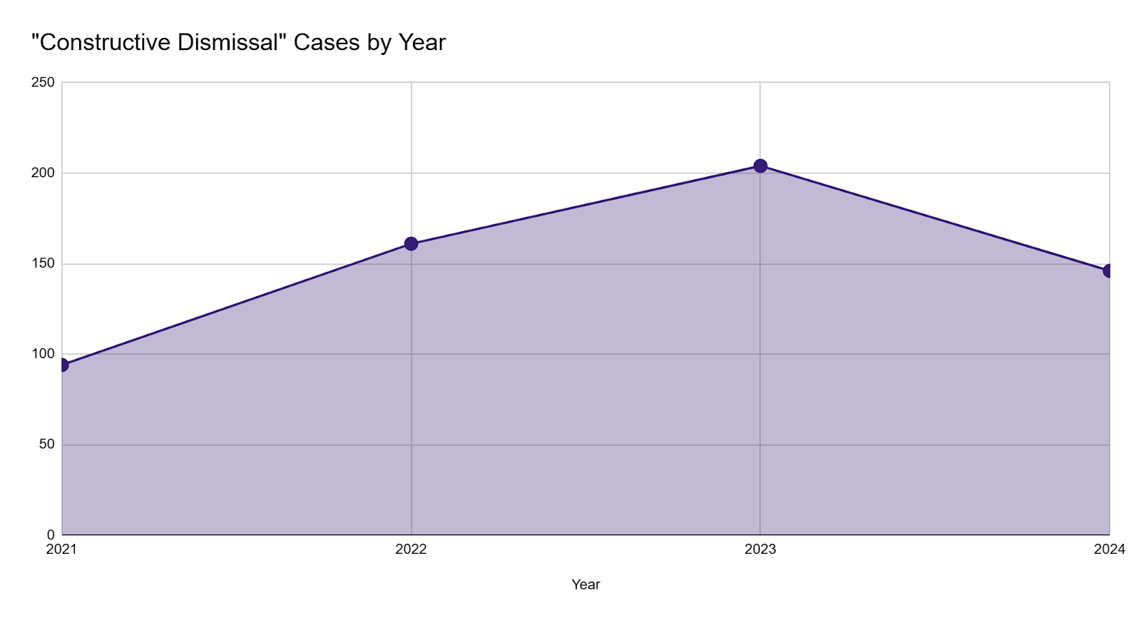 Constructive Dismissals Cases in Ireland by Year