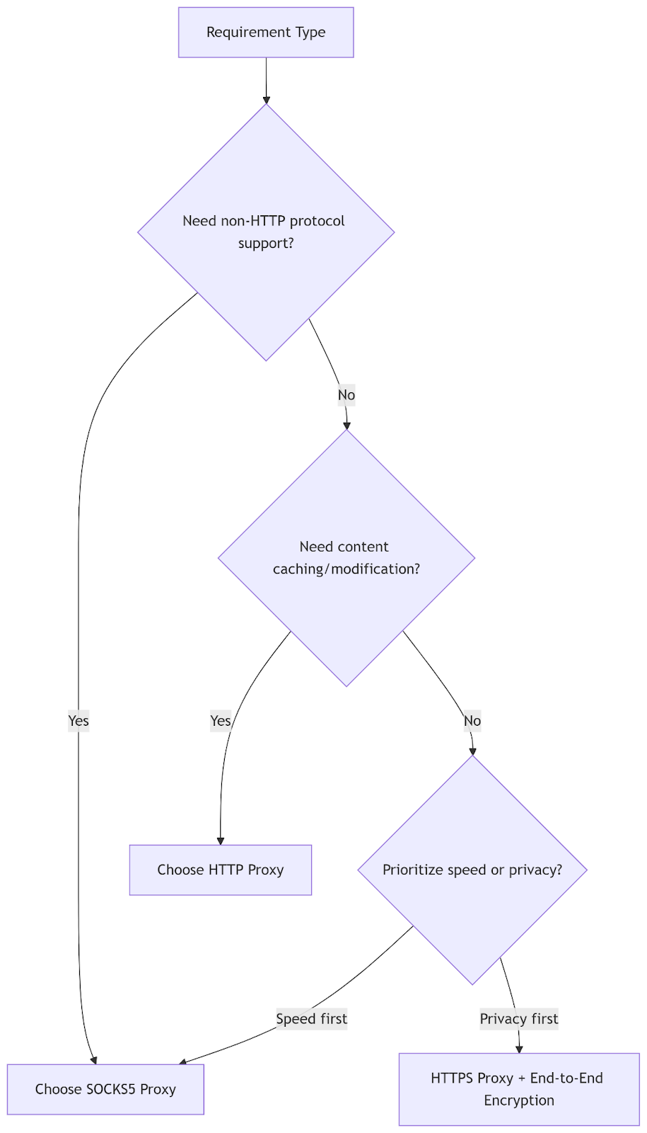 flow chart