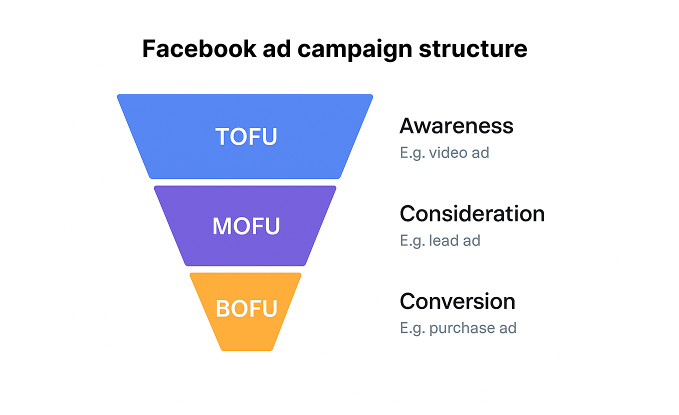 Marketing funnel graphic showing TOFU (Awareness), MOFU (Consideration), and BOFU (Conversion) stages with example Facebook ad types
