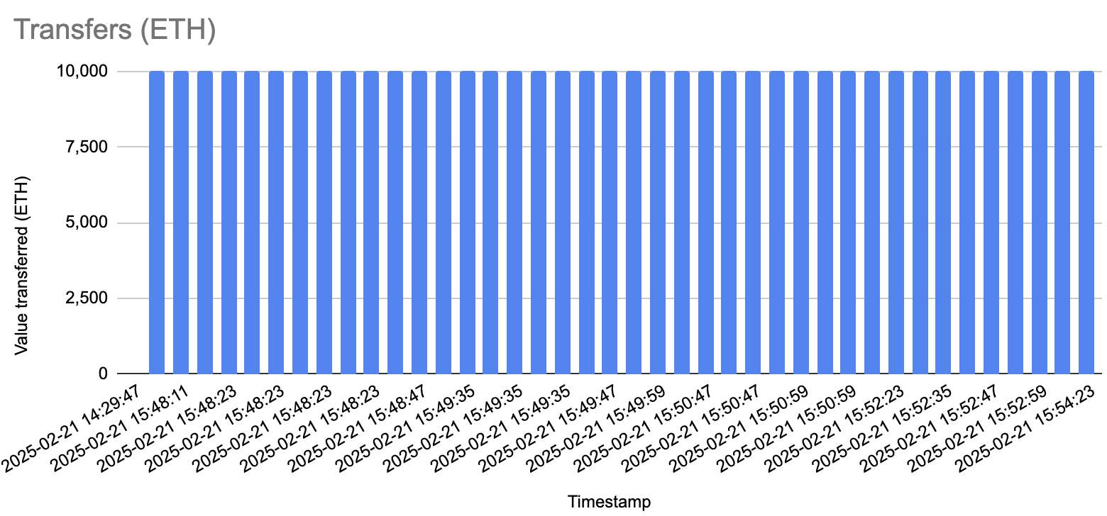 Transfers in Ethereum (ETH) and value transferred