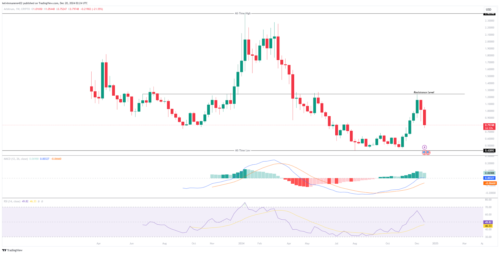 Arbitrum Price prediction chart