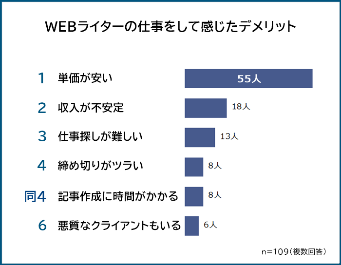 webwriter enquete　demerit 