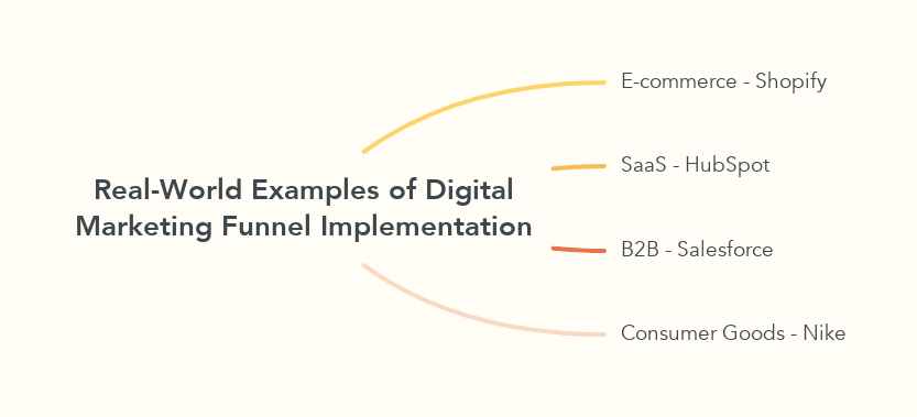 Real-World Examples of Digital Marketing Funnel Implementation