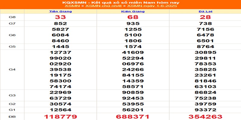 Kết quả xổ số tuần trước ngày 01/06/2025