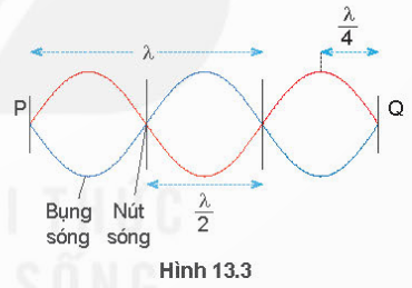 BÀI 13.  SÓNG DỪNGI. HIỆN TƯỢNG GIAO THOA CỦA HAI SÓNG MẶT NƯỚCCâu hỏi trang 52 sgk vật lí 11 knttTừ kết quả thí nghiệm rút ra điều kiện để có sóng dừng.Đáp án chuẩn:+ Cùng tần số (một sóng tới và một sóng phản xạ) II. GIẢI THÍCH SỰ TẠO THÀNH SÓNG DỪNG