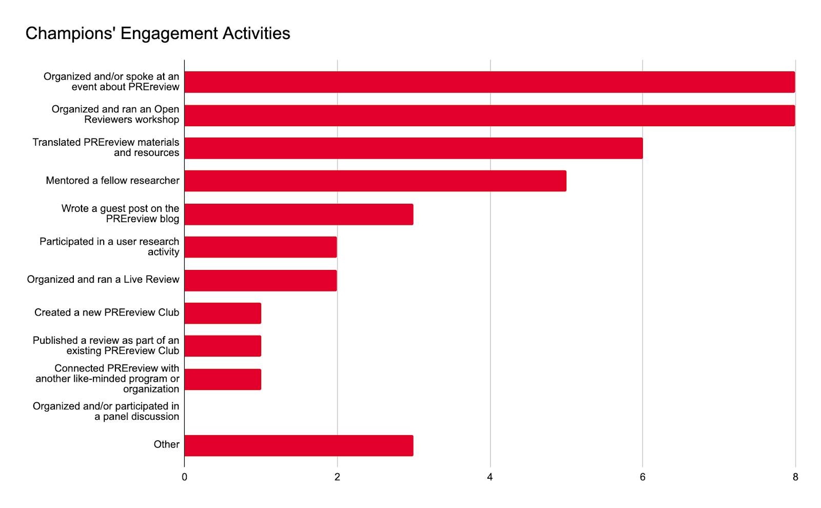 A graph showing PREreview Champions self-reported engagement activities by category. Some Champions completed more than one activity. 