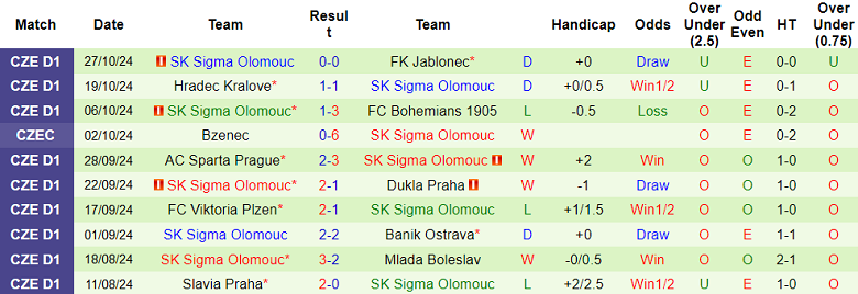 Thống kê 10 trận gần nhất của Sigma Olomouc