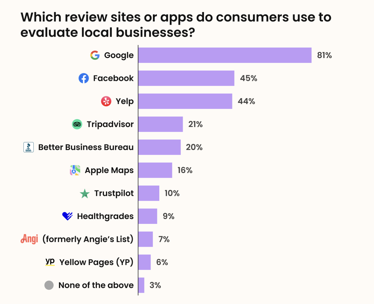 local review sites or apps