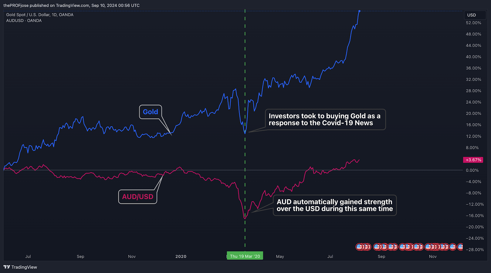 the australian dollar and gold prices