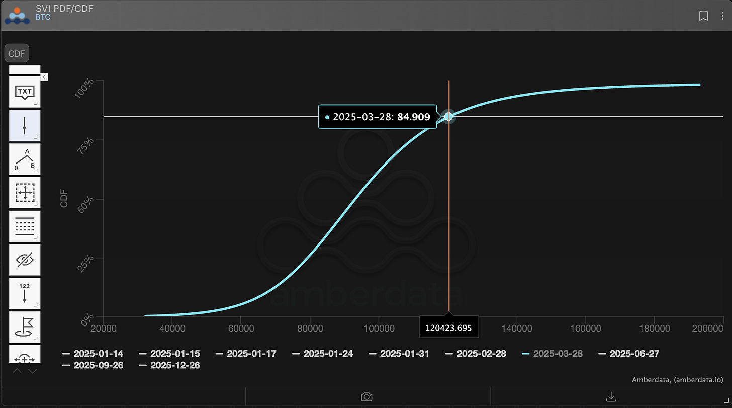 amberdata derivatives SVI PDF/CDF BTC bitcoin 