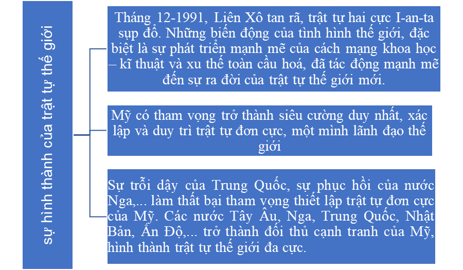 BÀI 16. TRẬT TỰ THẾ GIỚI MỚI TỪ NĂM 1991 ĐẾN NAY