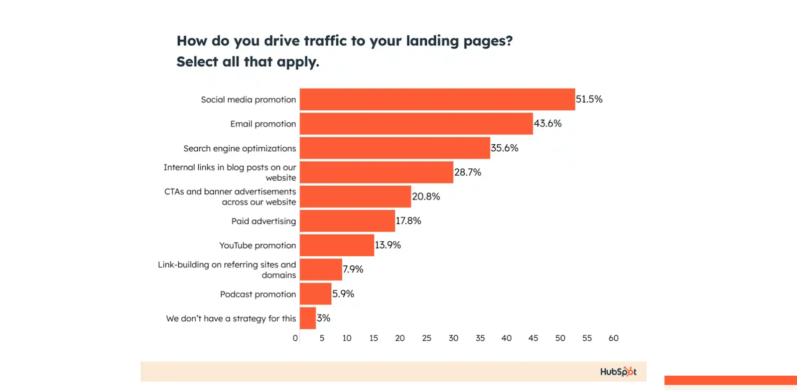 Landing pages' traffic