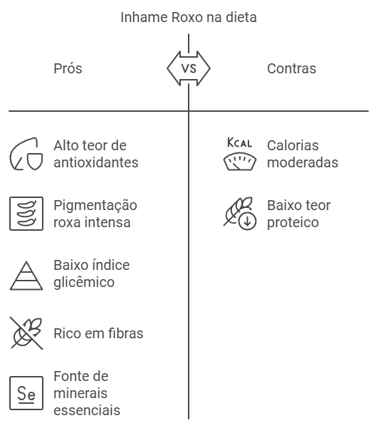 Composição Nutricional do Inhame Roxo