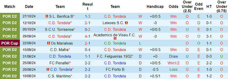 Thống kê 10 trận gần nhất của Tondela