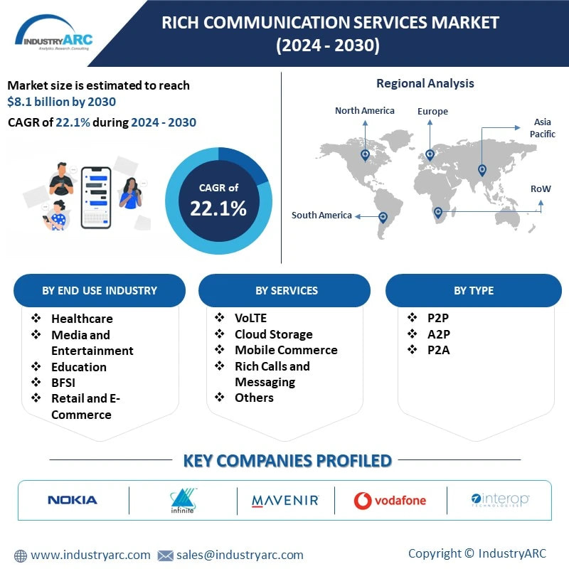 Rich Communication Services Market