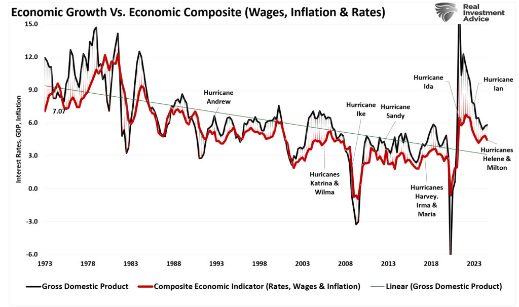 Economic growth vs Economic Composite of wages, inflation, and rates