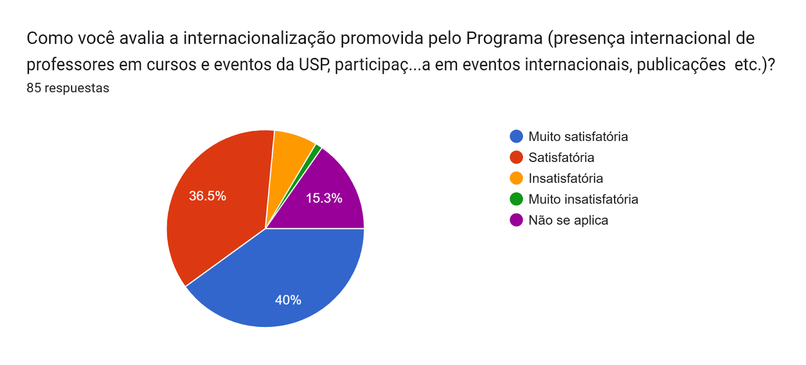 Gráfico de las respuestas de Formularios. Título de la pregunta: Como você avalia a internacionalização promovida pelo Programa (presença internacional de professores em cursos e eventos da USP, participação de docentes e discentes do Programa em eventos internacionais, publicações  etc.)? . Número de respuestas: 85 respuestas.