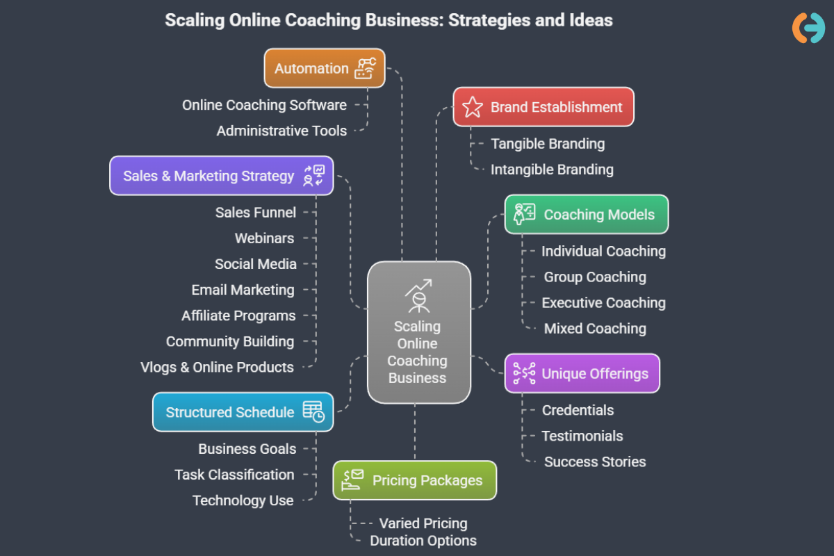 7 Online Coaching Business Ideas to Help You Scale Your Coaching Practice