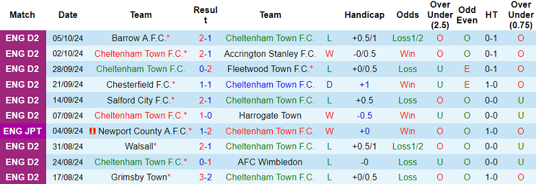 Phong độ gần đây của Cheltenham Town