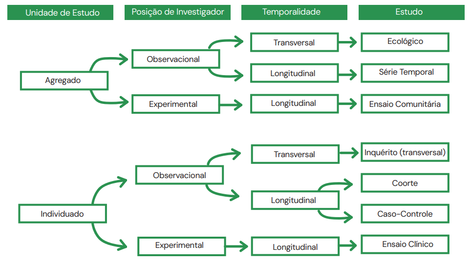 estudo experimental coorte