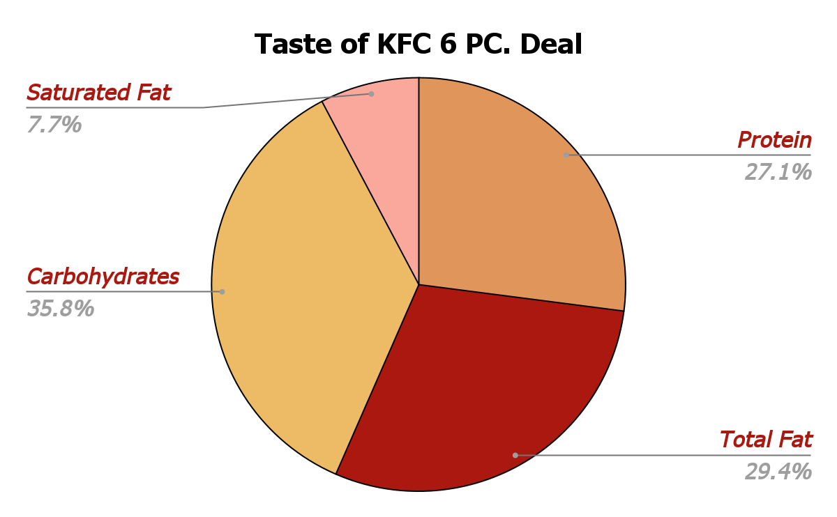 Taste of KFC 6 PC Deal Nutrition chart