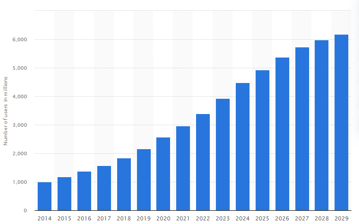 Rising Mobile Usage