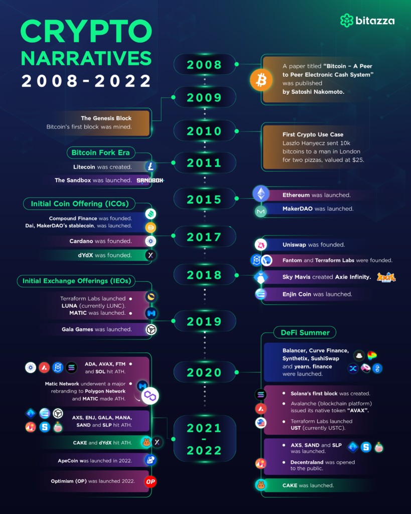 Các narrative từ năm 2008 đến năm 2022.