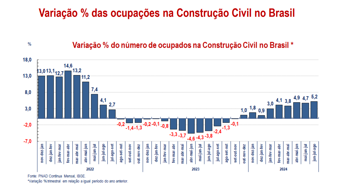 Variação do número de trabalhadores formais na construção civil