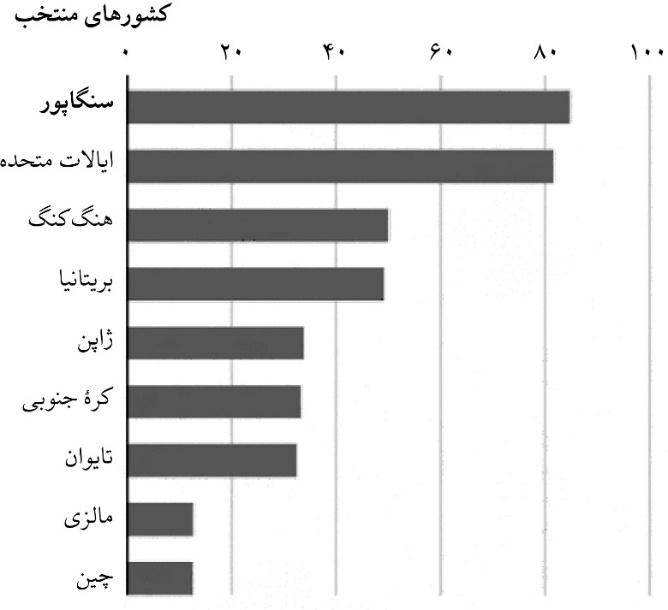 معجزه اقتصادی سنگاپور چگونه اتفاق افتاد؟