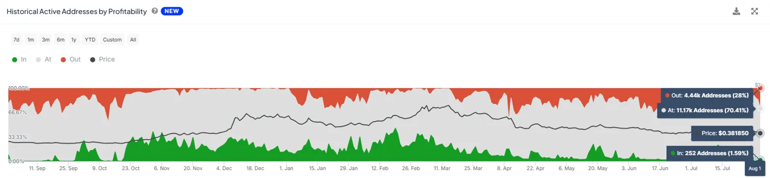 ADA crypto historical active addresses by profitability