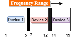 Multiplexing Techniques