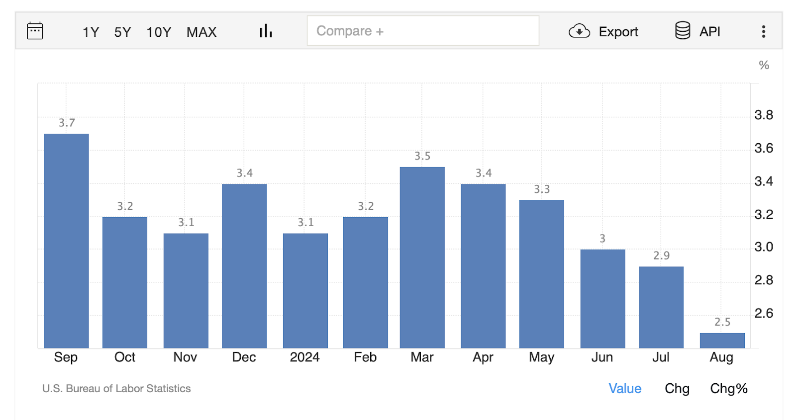 Inflation USA 