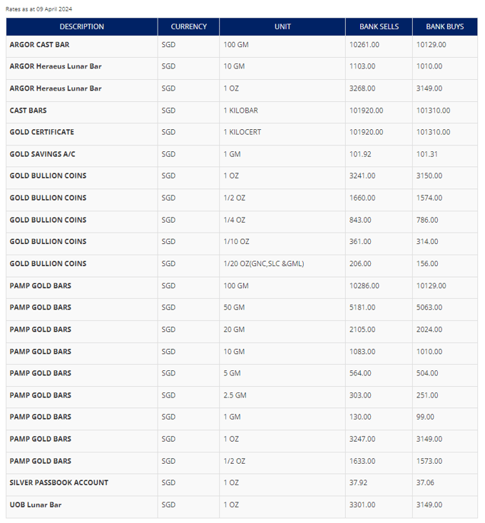 uob gold prices