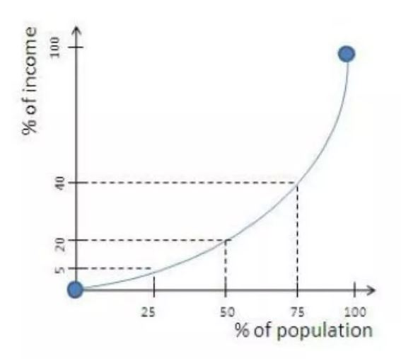 Gini Index