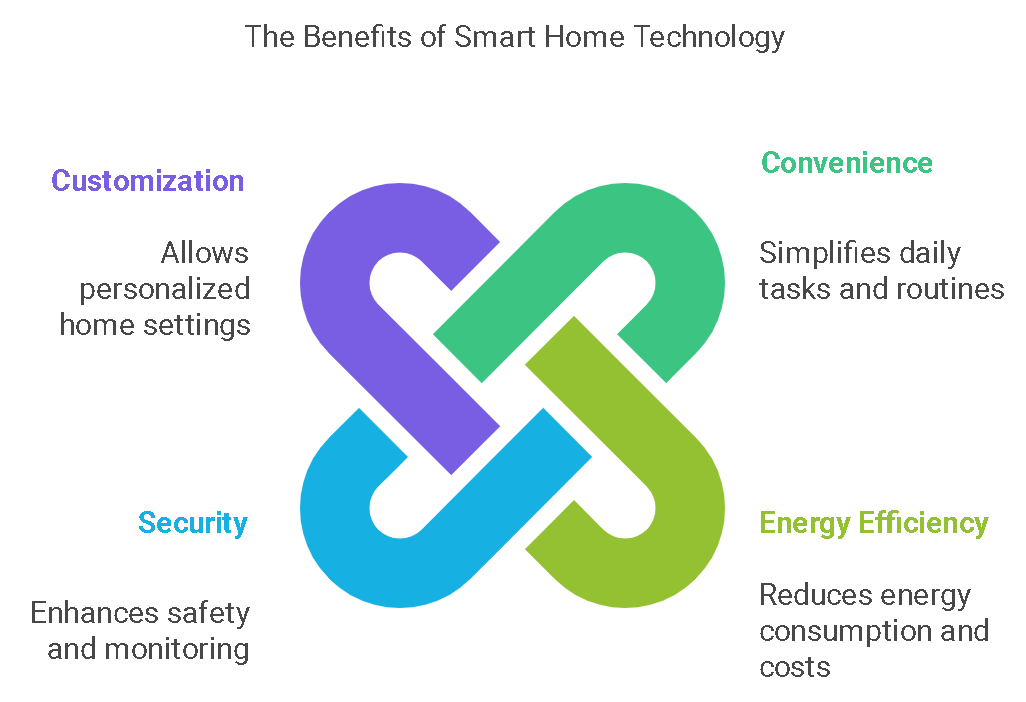 the benefits of smart home technology