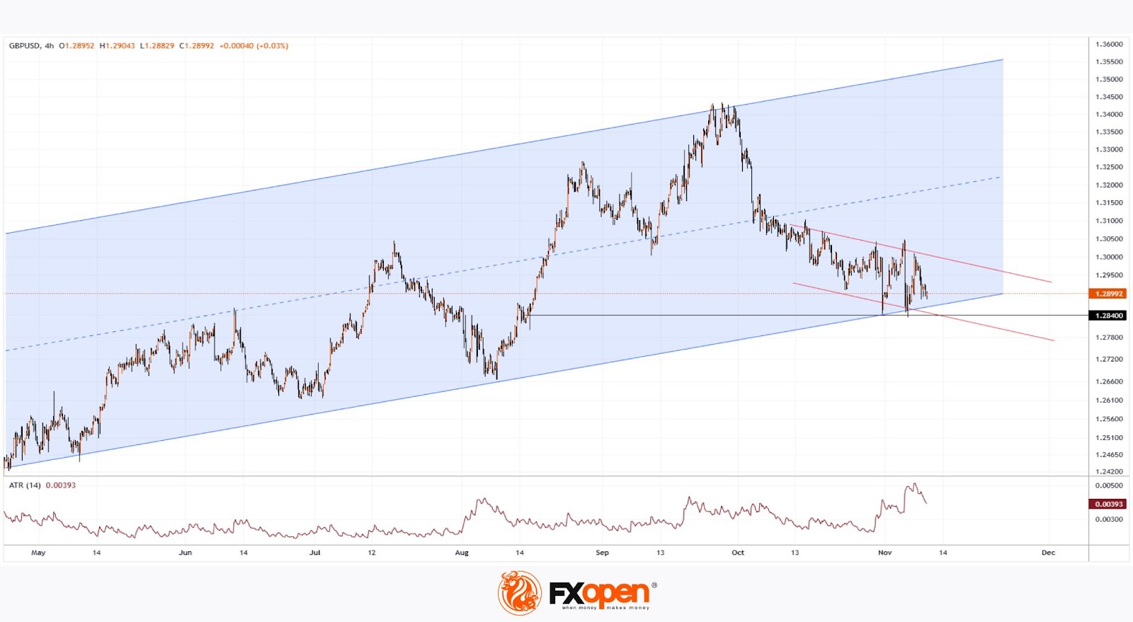 GBP/USD Chart Analysis: Bears Apply Pressure to Key Support