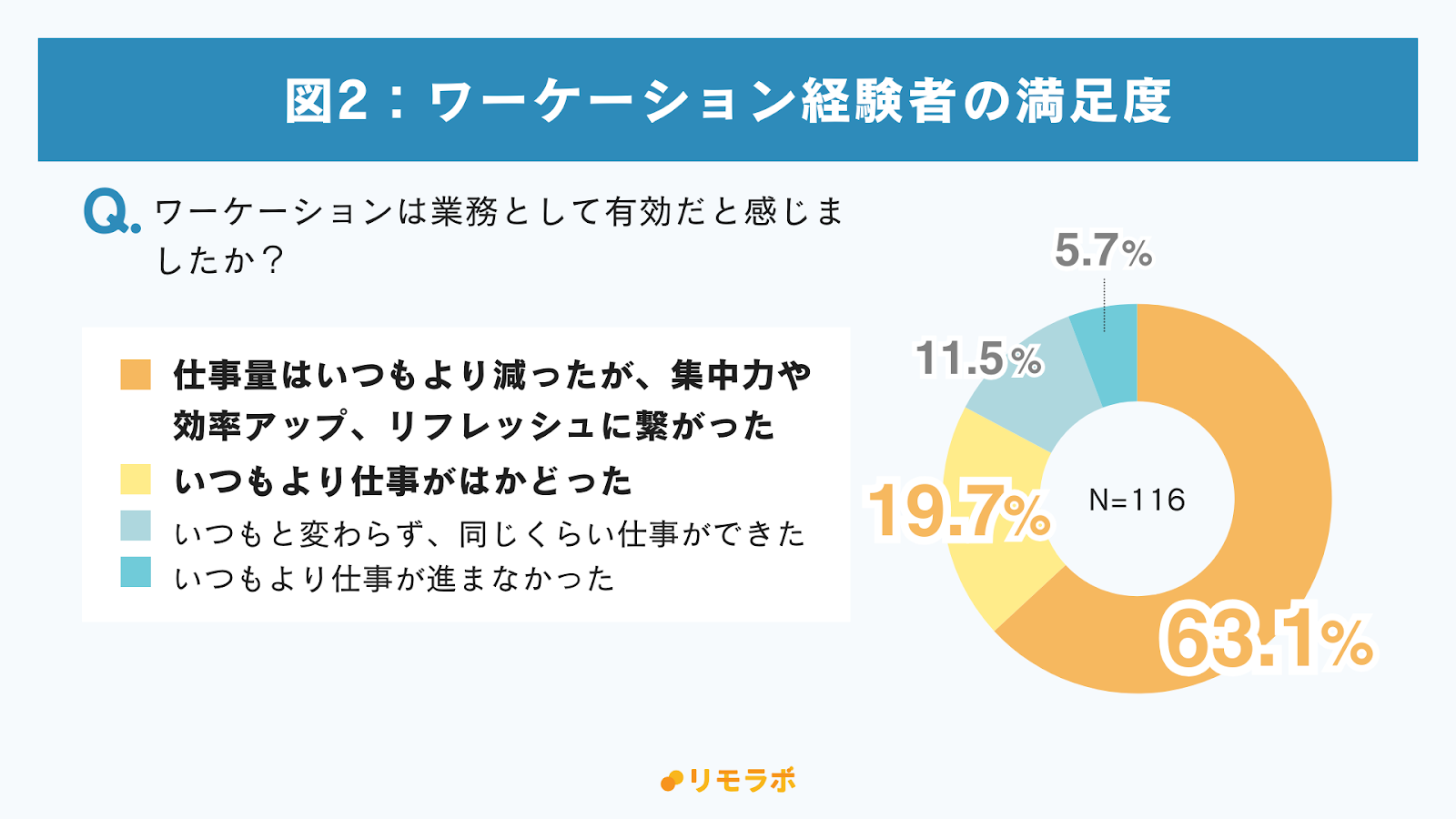 ワーケーション経験者の満足度
8割以上が業務に良い影響があったと回答