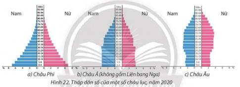 BÀI 22: THỰC HÀNH: PHÂN TÍCH THÁP DÂN SỐ, VẼ BIỂU ĐỒ CƠ CẤU DÂN SỐ THEO NHÓM TUỔII. PHÂN TÍCH MỘT SỐ KIỂU THÁP DÂN SỐ TIÊU BIỂUCâu 1: Dựa vào hình 22 và kiến thức đã học, em hãy so sánh tháp dân số của châu Phi, châu Á, châu Âu về cơ cấu dân số theo tuổi, cơ cấu dân số theo giới tính.Gợi ý đáp án:1. Tháp dân số ở Châu Phi:  - Cơ cấu dân số theo tuổi: Đáy tháp rộng, đỉnh tháp nhọn, các cạnh thoai thoai. - Cơ cấu dân số theo tuổi: Tỉ lệ nam nữ giữa phần màu hồng và xanh khá bằng nhau2. Tháp dân số ở Châu Á:  - Cơ cấu dân số theo tuổi: Tháp có dạng hẹp ở phần đáy và mở rộng hơn ở phần đỉnh  - Cơ cấu dân số theo tuổi: Tỉ lệ nam nữ giữa phần màu hồng và xanh khá bằng nhau3. Tháp dân số ở Châu Âu:  - Cơ cấu dân số theo tuổi: Tháp có dạng phình to ờ giữa, thu hẹp về hai phía đáy và đỉnh tháp.  - Cơ cấu dân số theo giới tính: Tỉ lệ nam nữ giữa phần màu hồng xanh khá bằng nhau.II. VẼ BIỂU ĐỒ CƠ CẤU DÂN SỐ THEO NHÓM TUỔI CỦA CÁC NƯỚC PHÁT TRIỂN VÀ ĐANG PHÁT TRIỂN