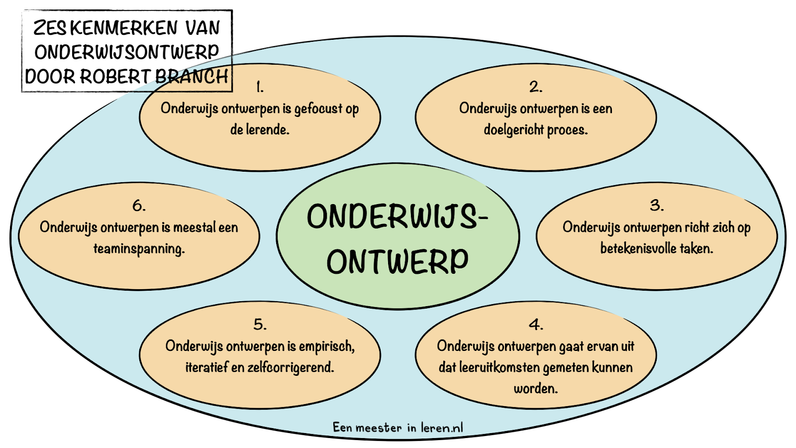 Zes kenmerken van onderwijsontwerp-Six characteristics of instructional design van Robert Branch-Modellen-Ontwerpen en evalueren van onderwijs-Eenmeesterinleren.nl