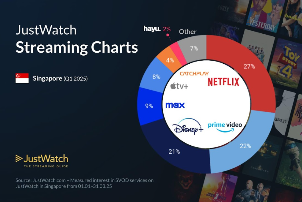 JustWatch Streaming data in Singapore - Jan-March 2025 Q1 market share