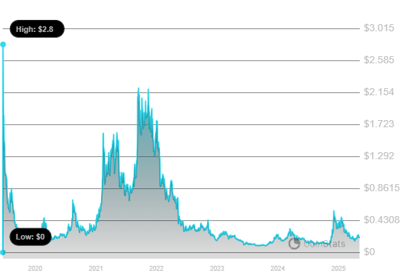تاريخ أسعار Algo. المصدر: Coinstats