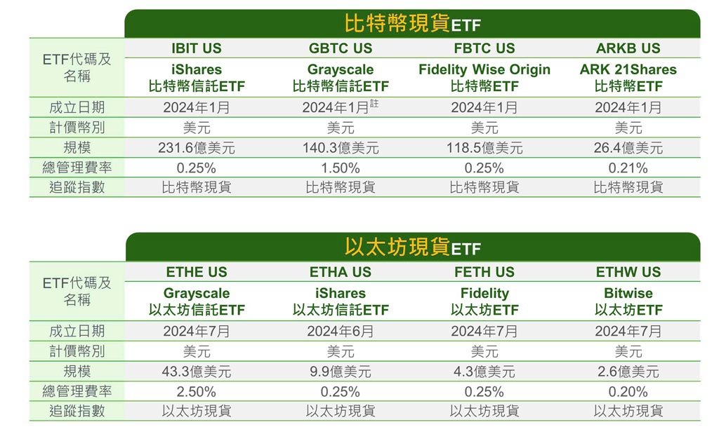 美國現貨加密貨幣ETF