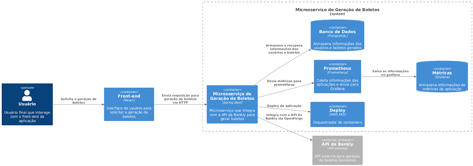 O diagrama mostra o fluxo de interação onde o usuário solicita boletos via Frontend (React), que se comunica com o Microsserviço (Spring Boot). O microsserviço acessa o Banco de Dados (PostgreSQL) para dados de usuários e transações, usa a API da Bankly para gerar boletos, executa no AWS EKS (Kubernetes), e envia métricas para o Prometheus, que são visualizadas no Grafana.