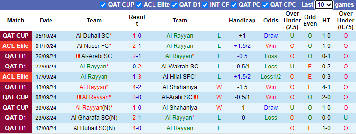 Phong độ gần đây của Al Rayyan