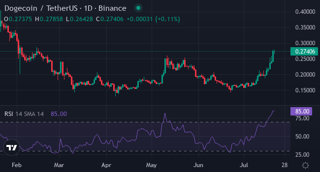 圖表Doge