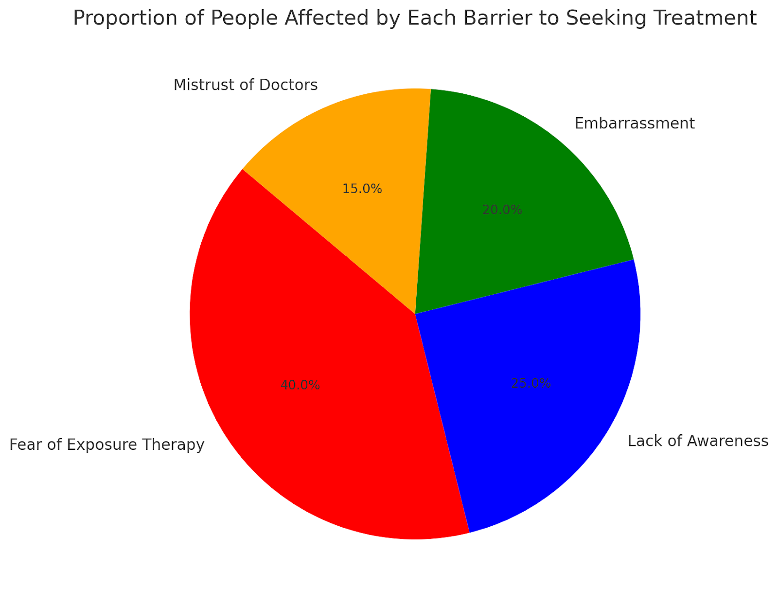 Pie chart showing barriers to seeking treatment for emetophobia, including fear, embarrassment, and mistrust.