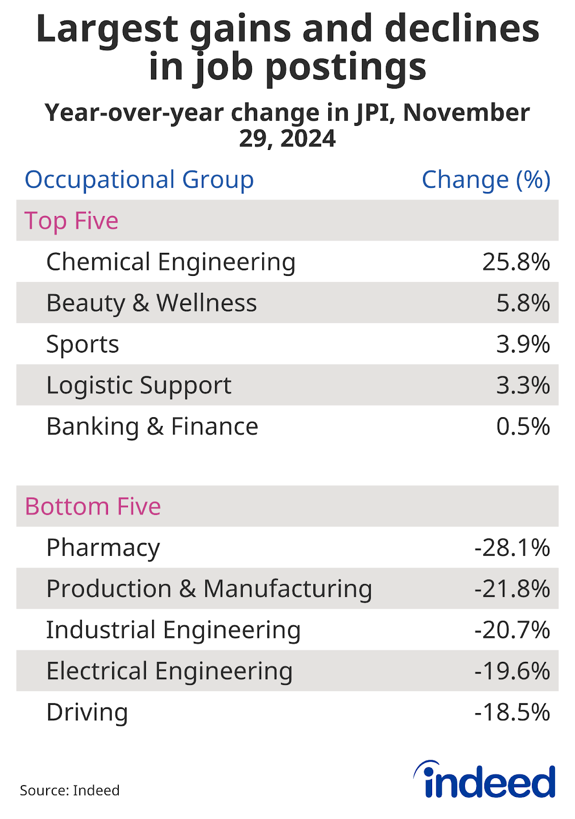 A table titled “Largest gains and declines in job postings” shows the year-over-year change in the Job Postings Index for different occupational sectors. The most significant decline is for Pharmacy job postings, down 28.1% from last year.