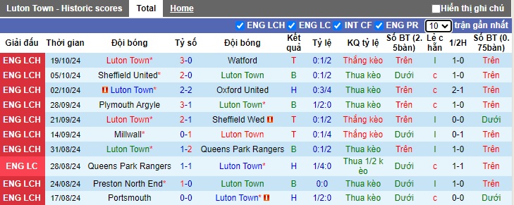 Thống kê phong độ 10 trận đấu gần nhất của Luton Town