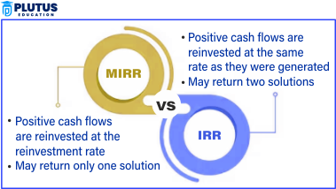 Modified Internal Rate of Return