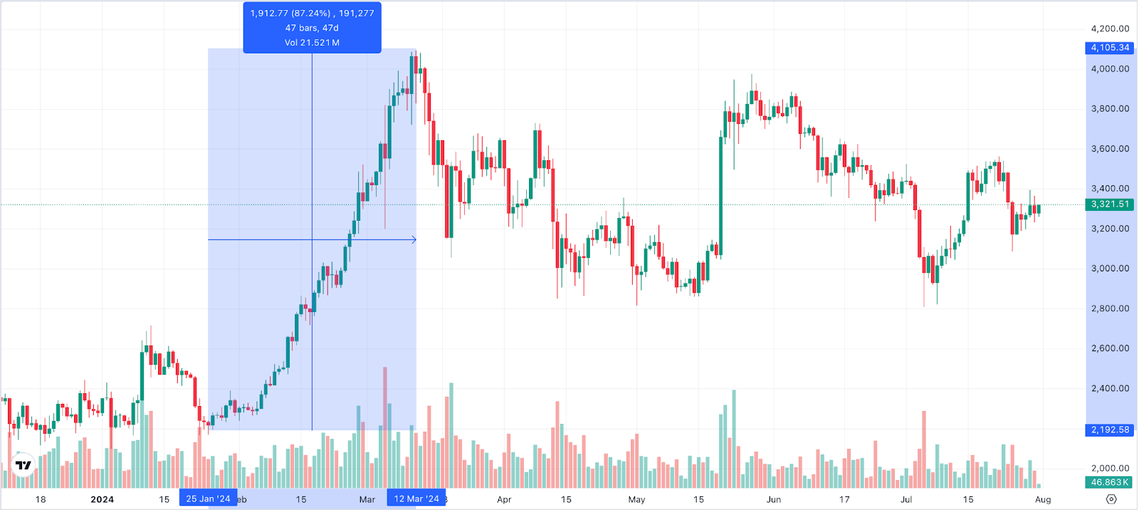 ETH Chart 